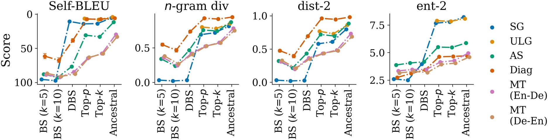 On Decoding Strategies for Neural Text Generators image