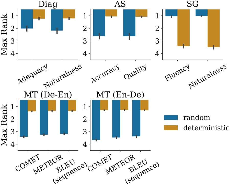 On Decoding Strategies for Neural Text Generators image