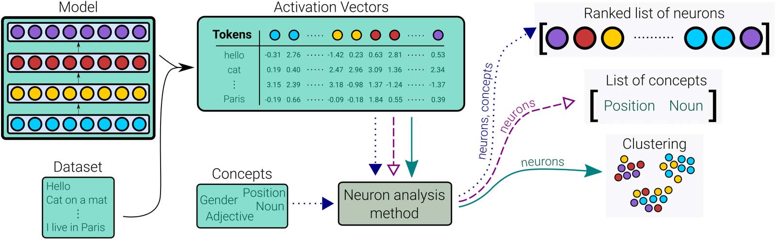 Neuron-level Interpretation of Deep NLP Models: A Survey image