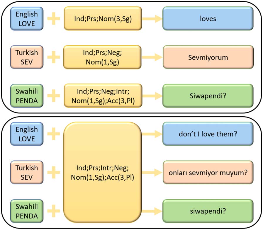 Morphology Without Borders: Clause-Level Morphology image