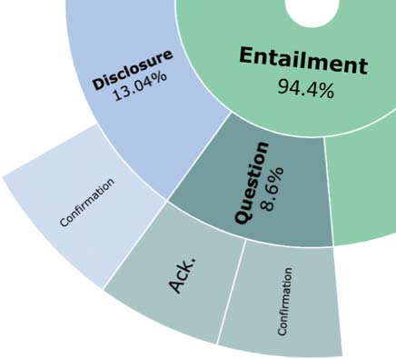 FAITHDIAL: A Faithful Benchmark for Information-Seeking Dialogue image