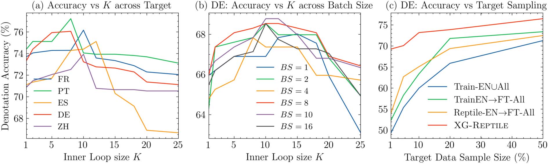 Meta-Learning a Cross-lingual Manifold for Semantic Parsing image