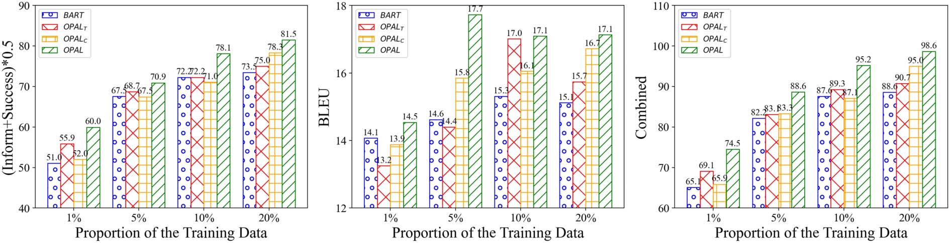 OPAL: Ontology-Aware Pretrained Language Model for End-to-End image