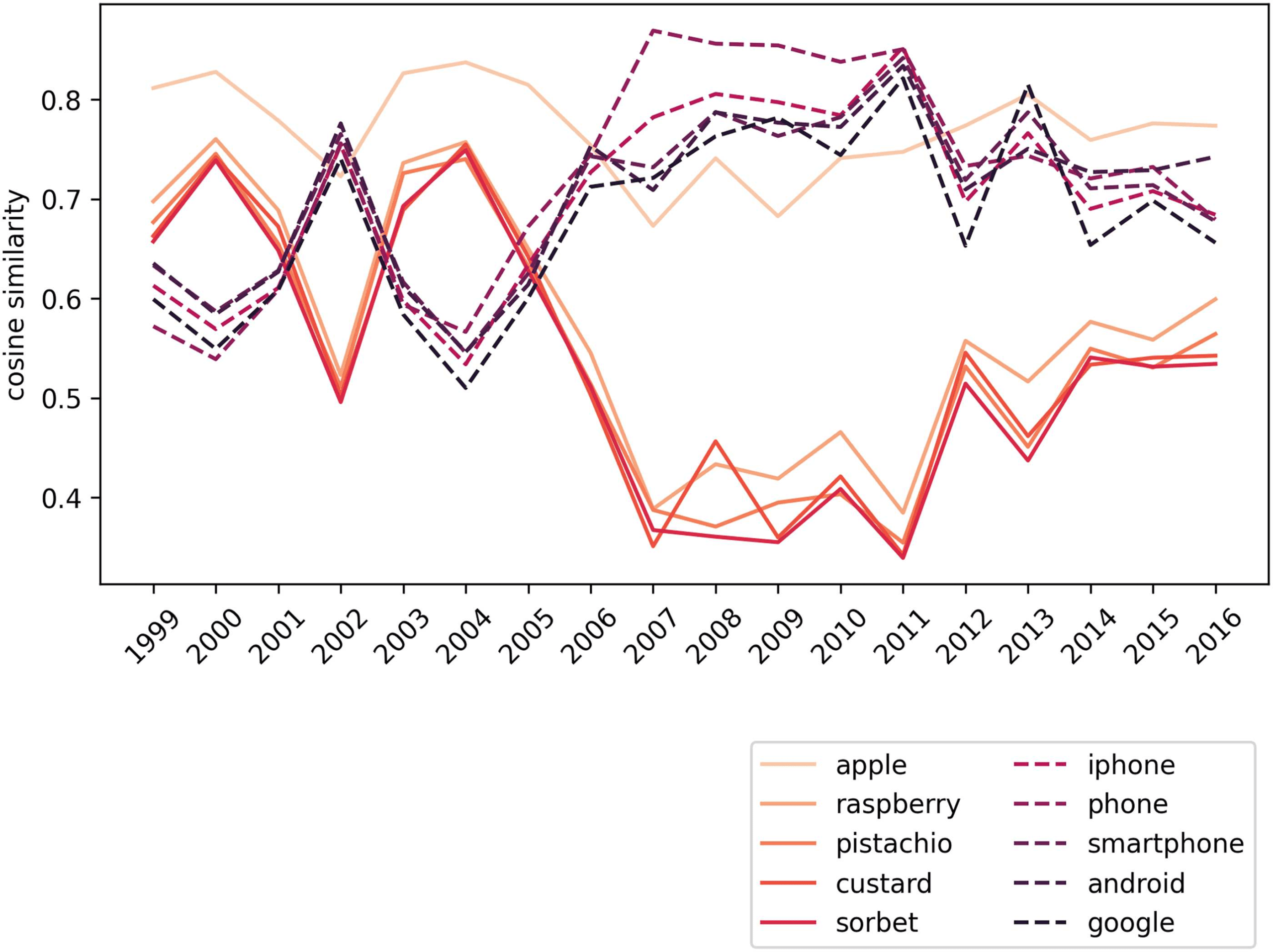 Domain-Specific Word Embeddings with Structure Prediction image