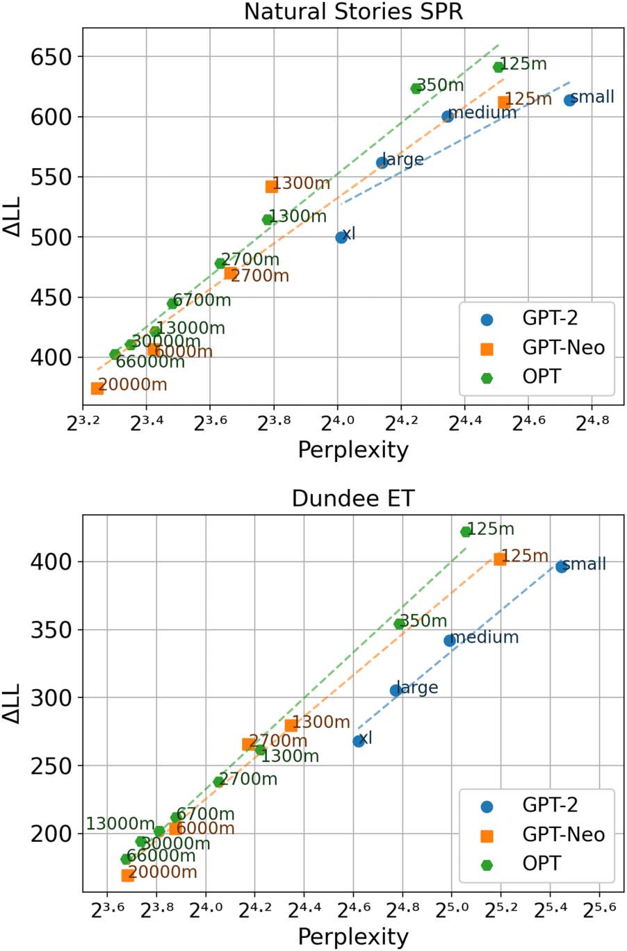 Why Does Surprisal From Larger Transformer-Based Language Models image