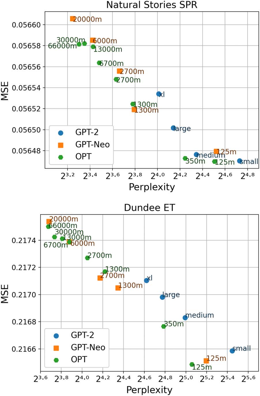 Why Does Surprisal From Larger Transformer-Based Language Models image