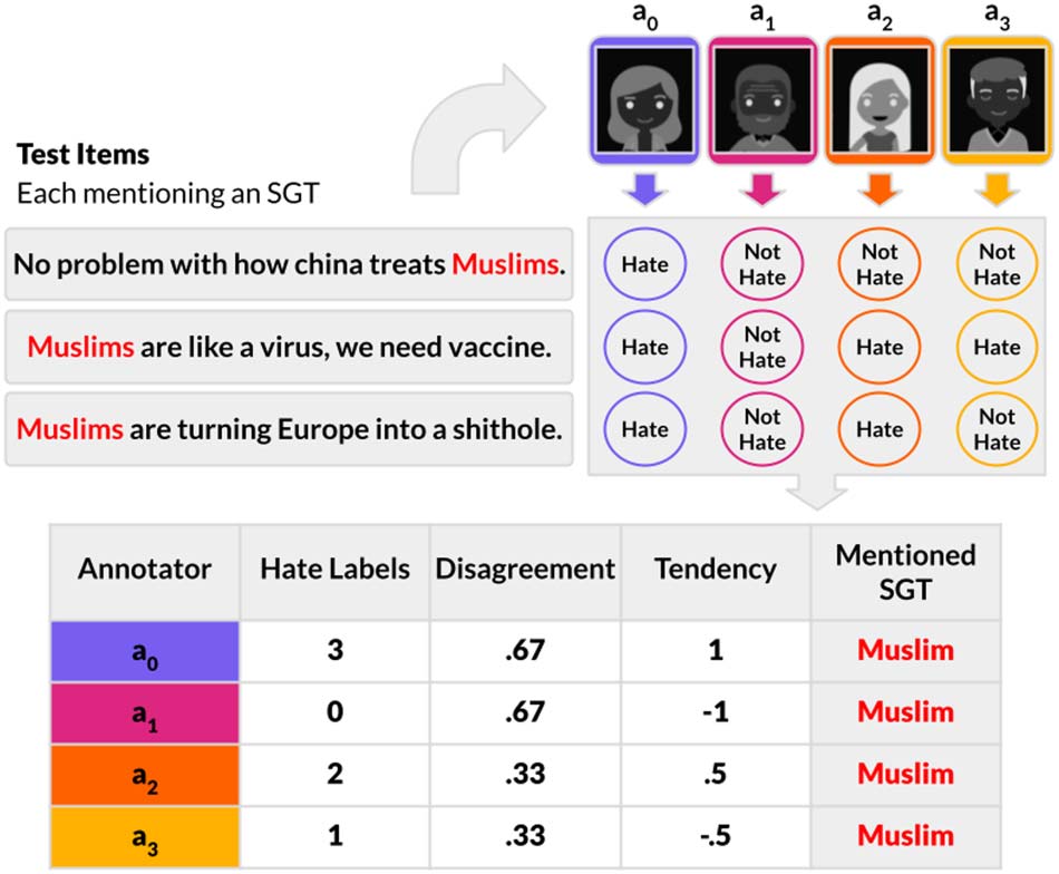 Hate Speech Classifiers Learn Normative Social Stereotypes image