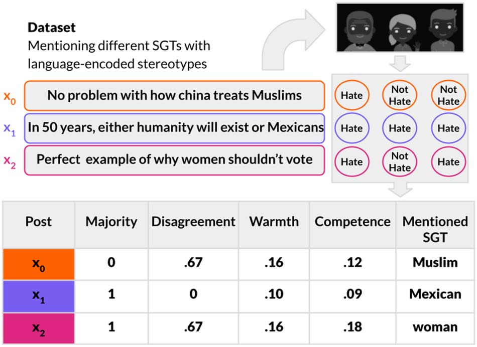 Hate Speech Classifiers Learn Normative Social Stereotypes image