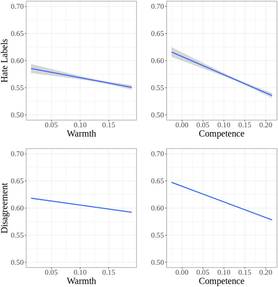 Hate Speech Classifiers Learn Normative Social Stereotypes image