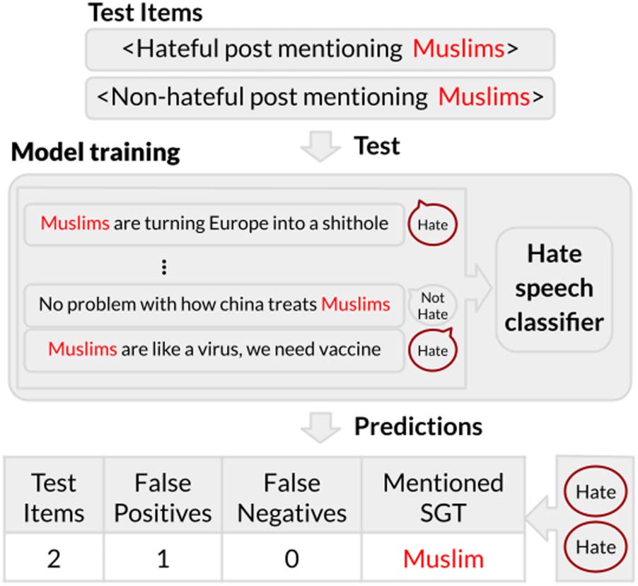 Hate Speech Classifiers Learn Normative Social Stereotypes image