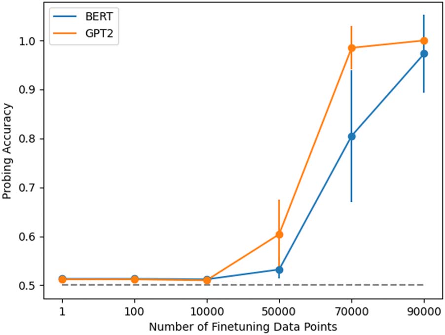 Transparency Helps Reveal When Language Models Learn Meaning image