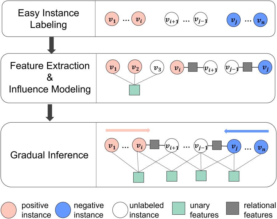 Supervised Gradual Machine Learning for Aspect-Term image