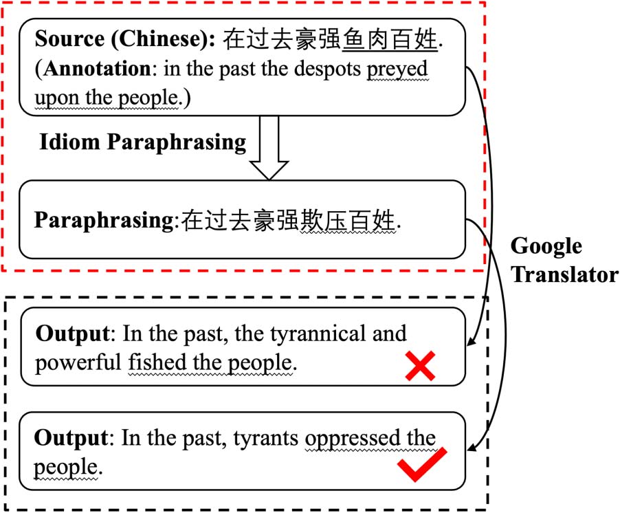 Chinese Idiom Paraphrasing image